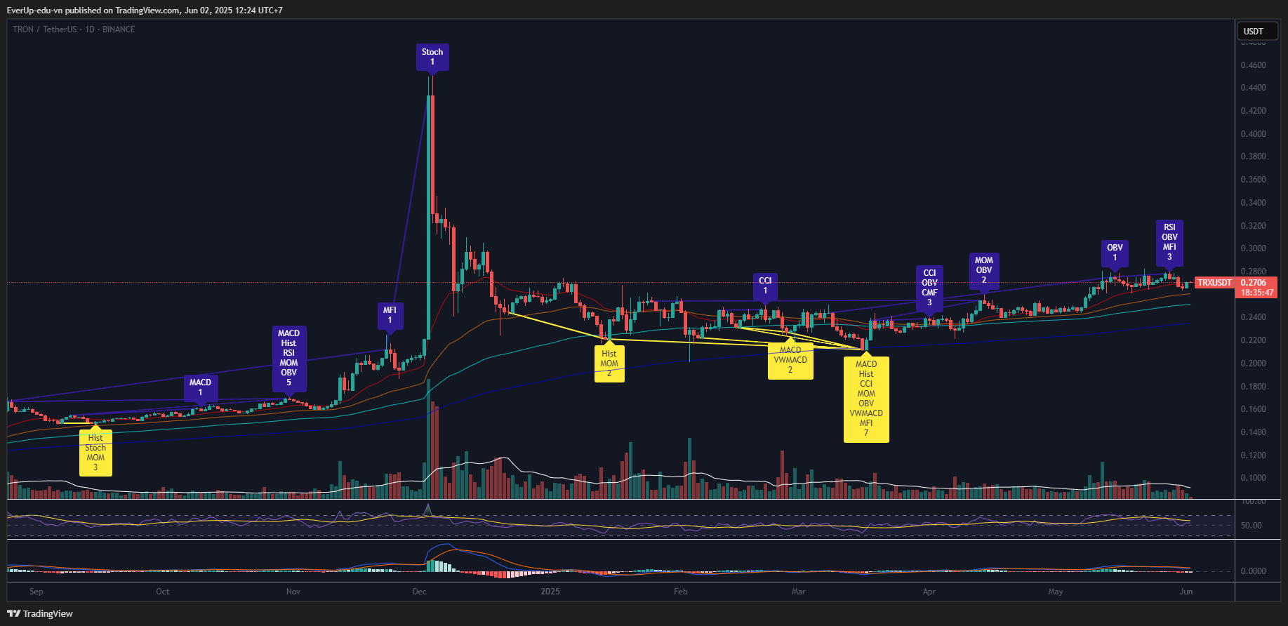 Biểu đồ TRX
