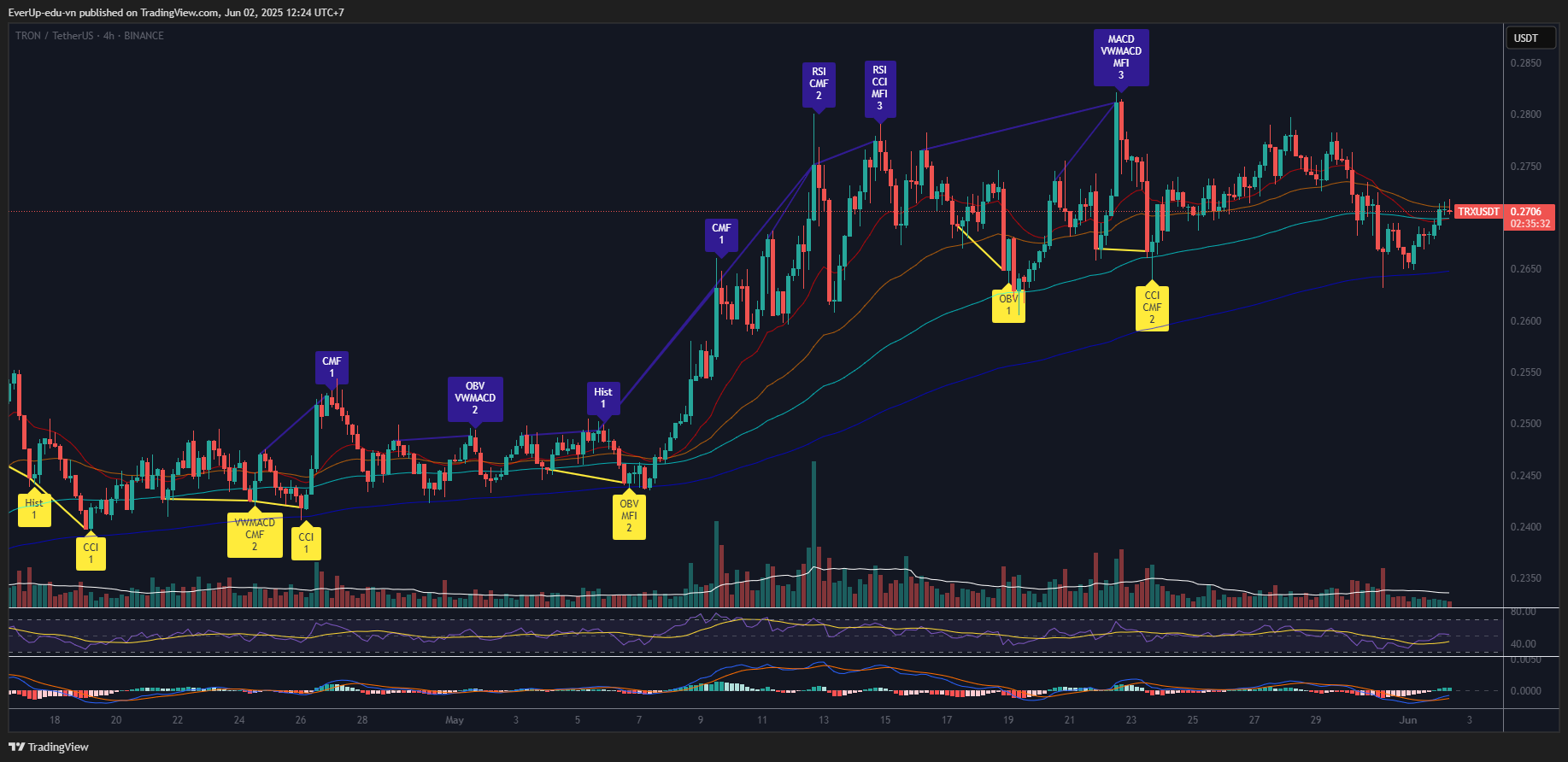 Biểu đồ TRX