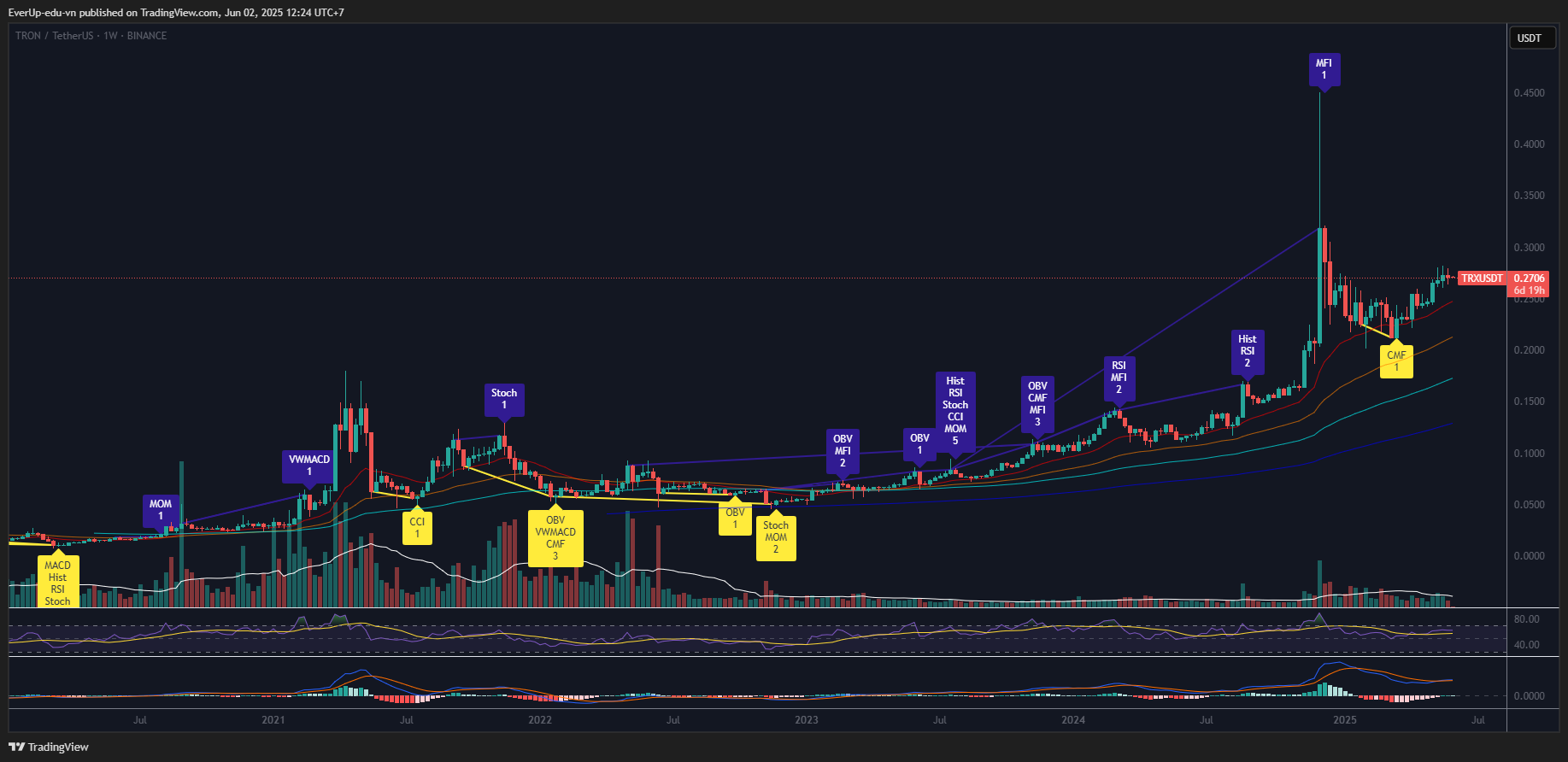 Biểu đồ TRX