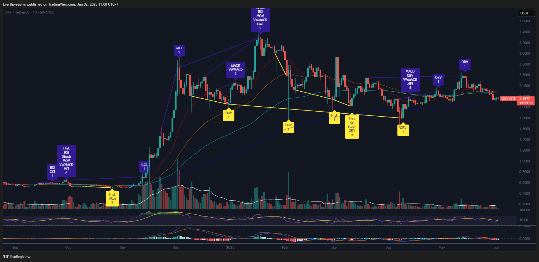 Biểu đồ XRP