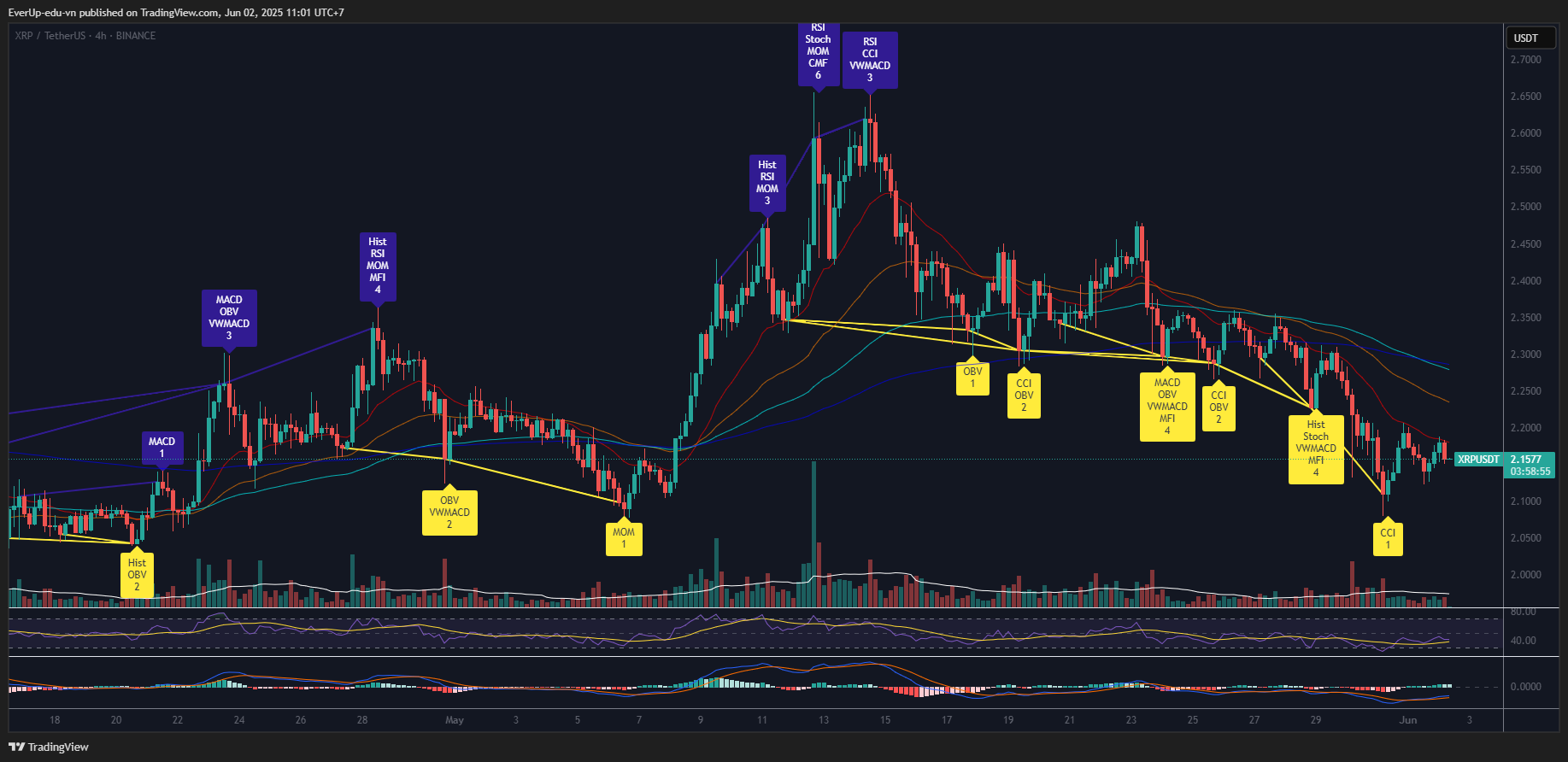 Biểu đồ XRP