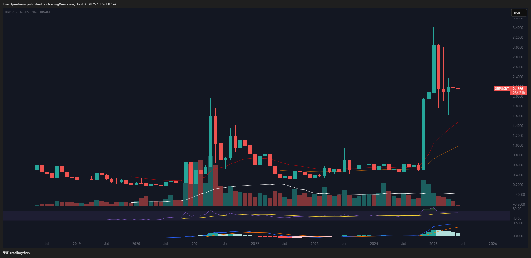 Biểu đồ XRP
