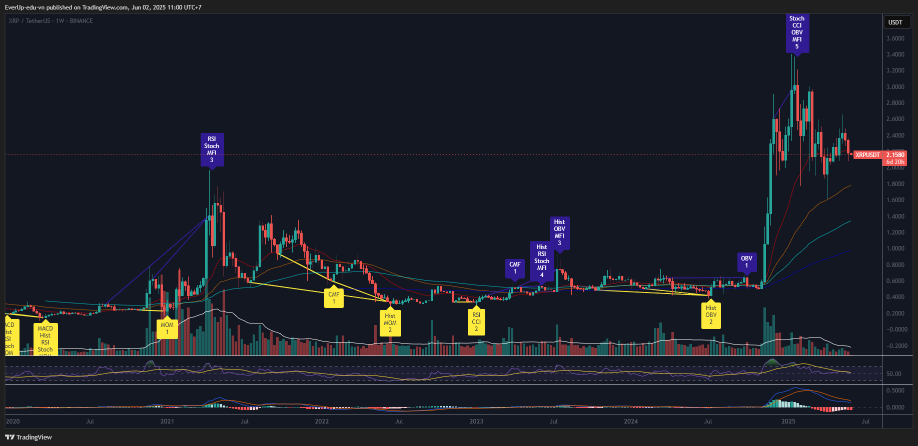 Biểu đồ XRP