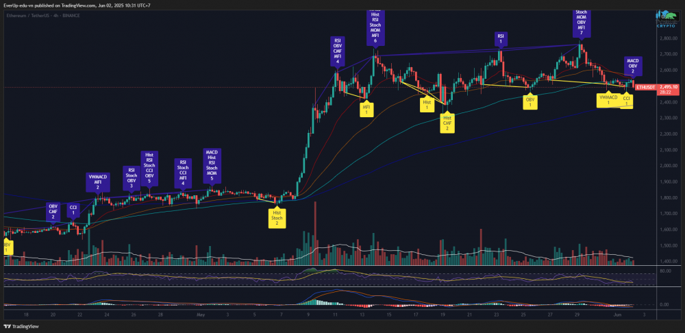Biểu đồ ETH/USDT - Khung H4