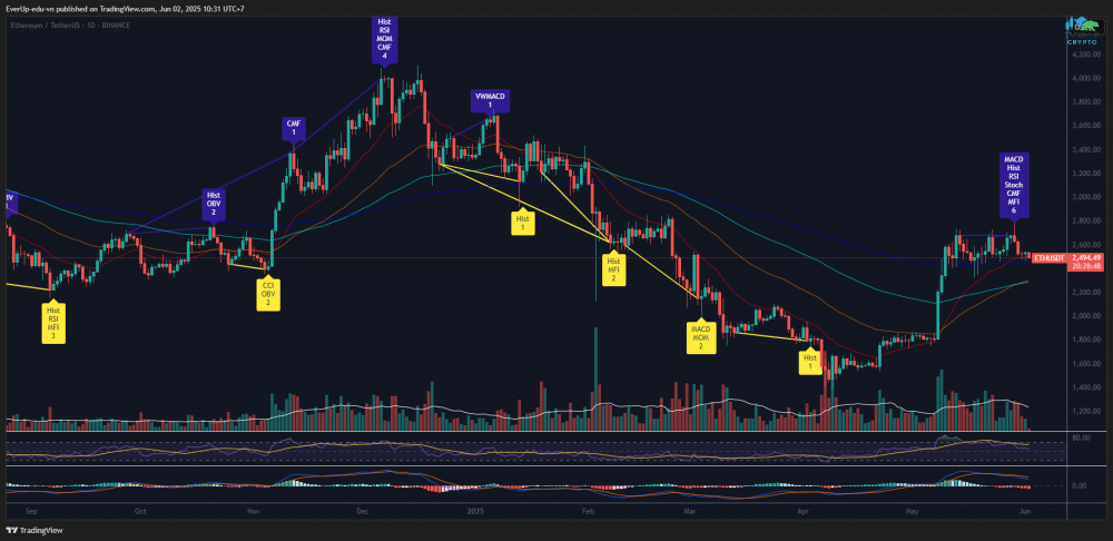 Biểu đồ ETH/USDT - Khung ngày (D)
