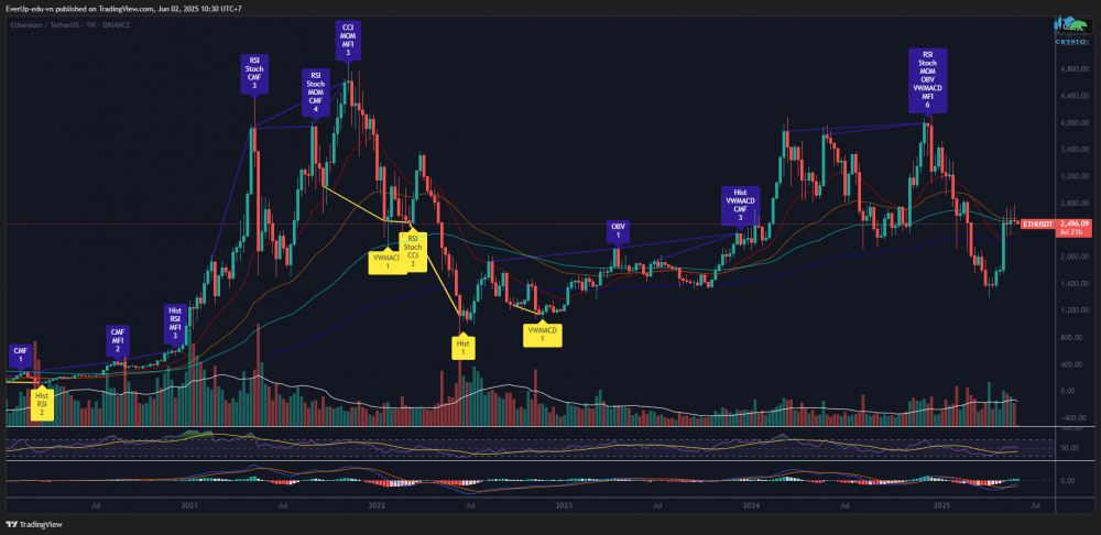 Biểu đồ ETH/USDT - Khung tuần (W)