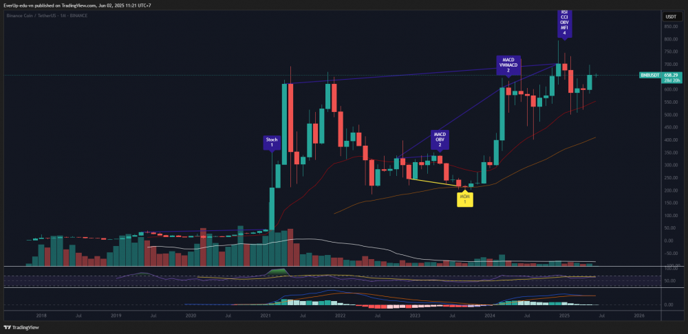 Phân tích kỹ thuật BNB/USDT – Tháng 06/2025