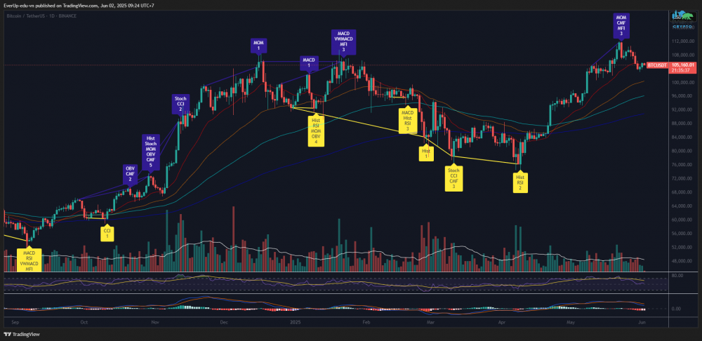 Biểu đồ BTC/USDT khung ngày (D)
