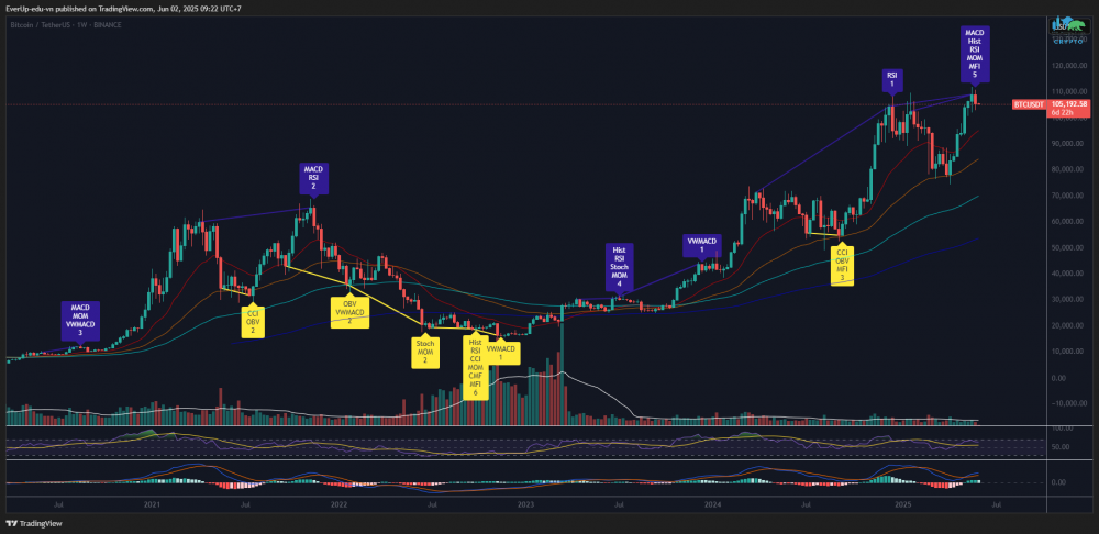 Biểu đồ BTC khung tuần W