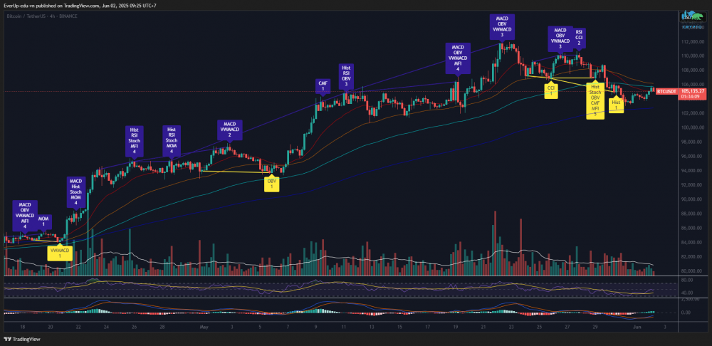 Biểu đồ BTC/USDT khung H4
