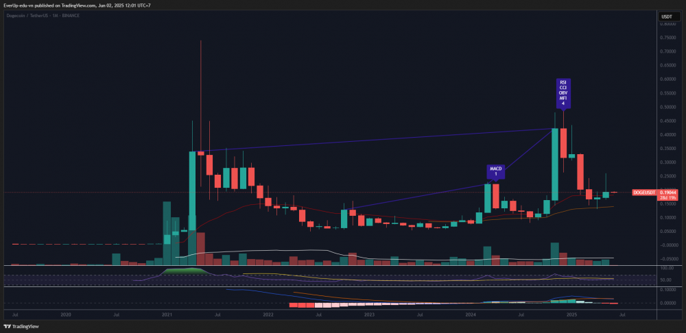 Phân tích kỹ thuật DOGE - Tháng 6/2025