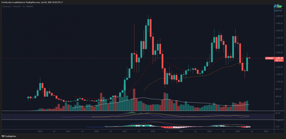 Biểu đồ ETH/USDT Tháng 6/2025