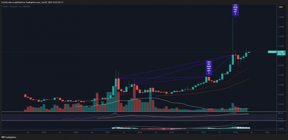 Phân tích kỹ thuật TRON (TRX/USDT) - Tháng 6/2025
