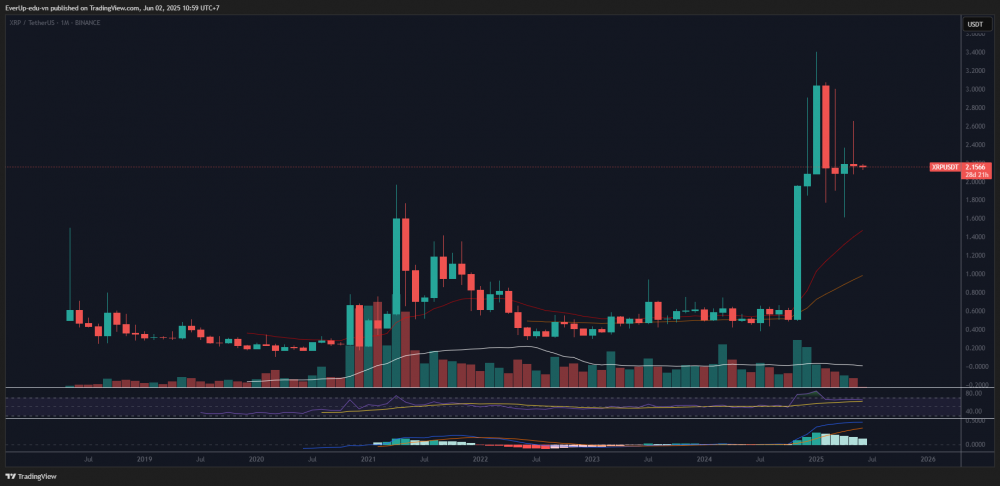 Phân tích kỹ thuật XRP/USDT - Tháng 6/2025